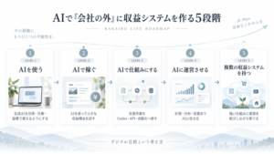 AIで会社の外に収益システムを作る5段階のロードマップ図
