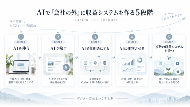 AIで会社の外に収益システムを作る5段階のロードマップ図